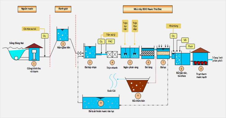 Quy trình tổng thể tại nhà máy
