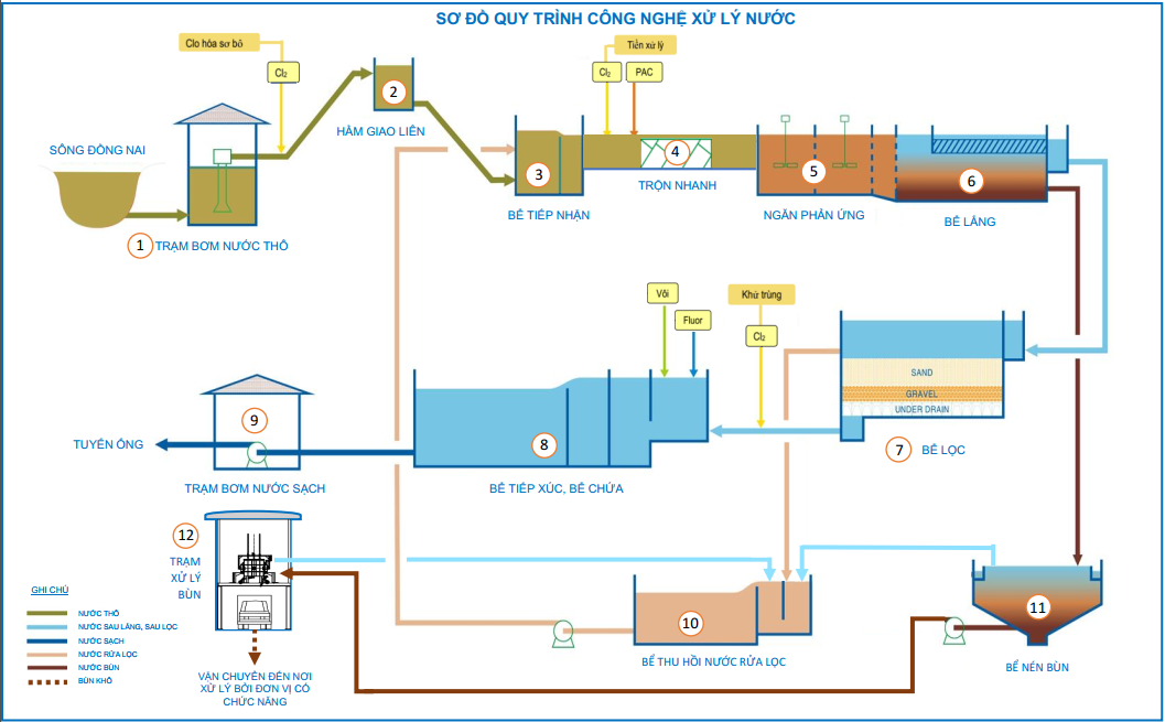 Sơ đồ công nghệ xử lý nước tại Nhà máy nước Thủ Đức III